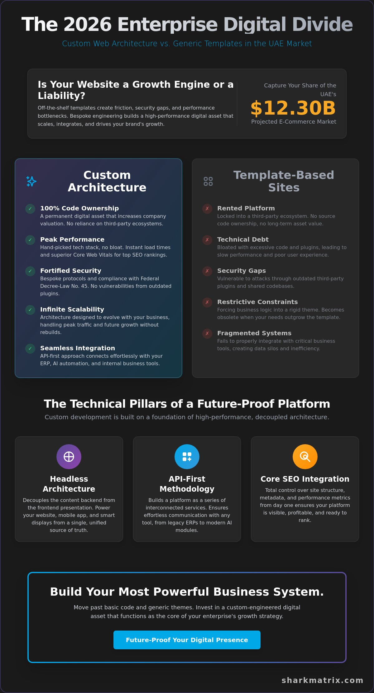 Custom Web Development Dubai: The 2026 Enterprise Reference Guide