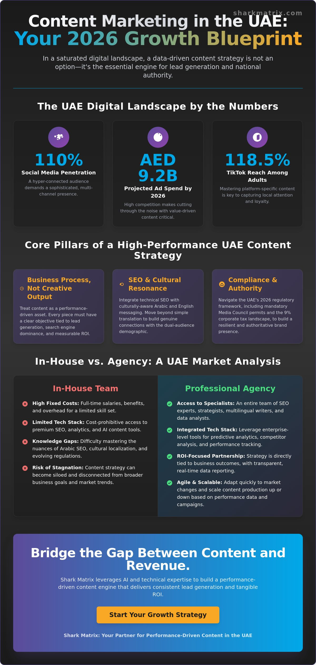 Strategic Content Marketing Agency UAE: Driving National Growth in 2026