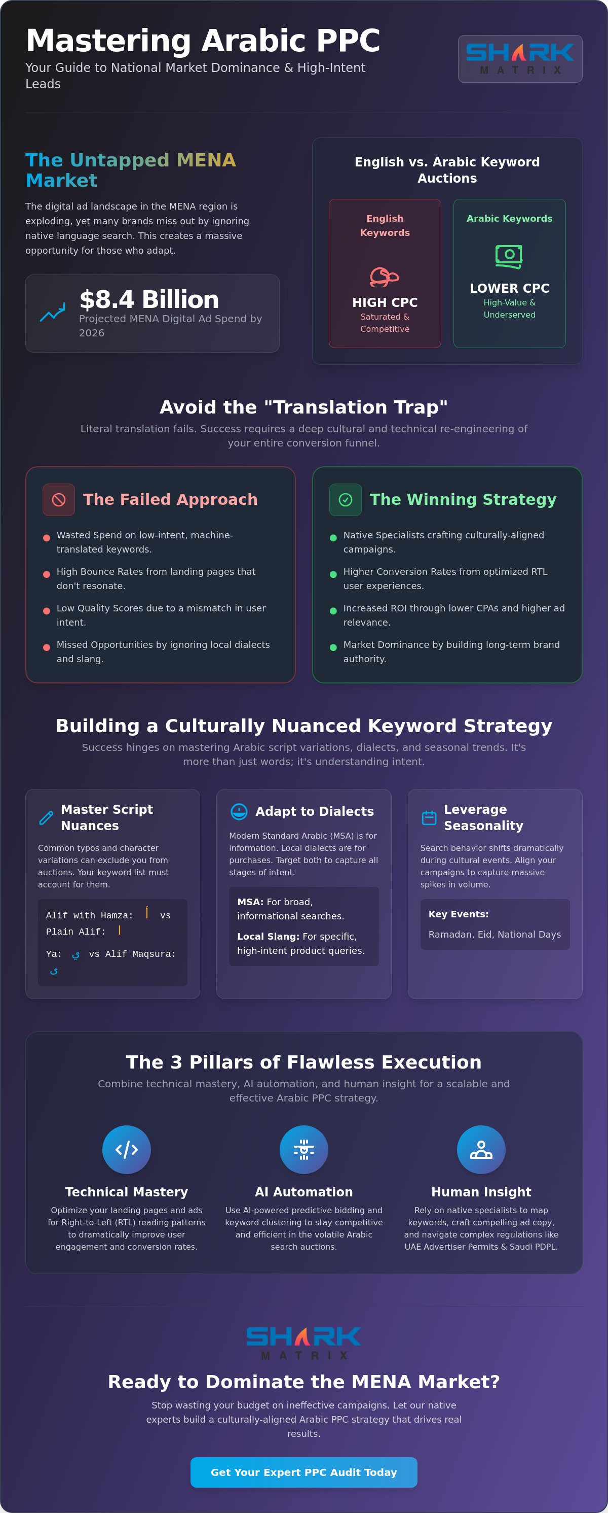 Arabic PPC Campaign Strategy: The 2026 Guide to National Market Dominance