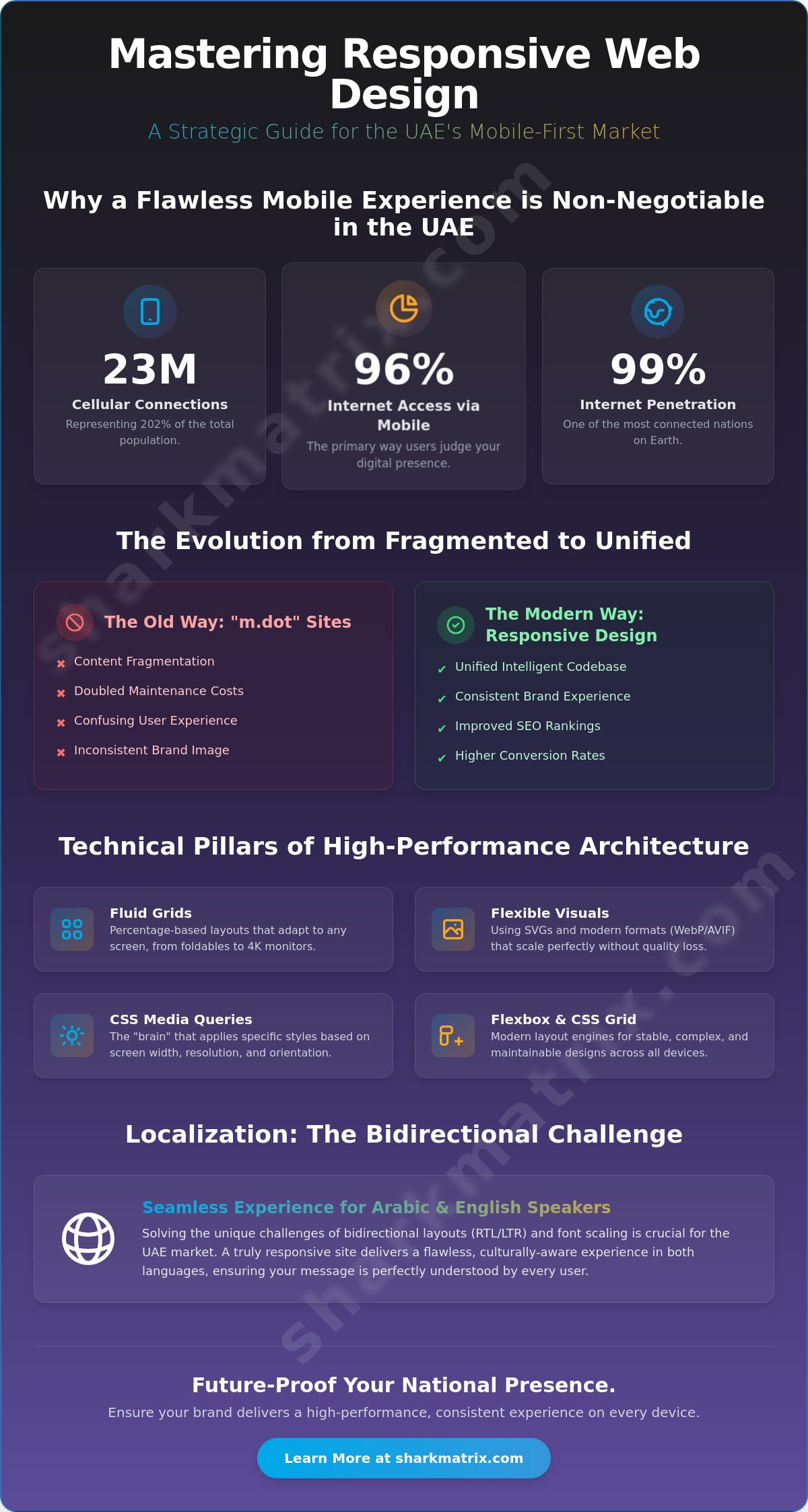 Responsive Web Design Dubai: The 2026 Guide for UAE Enterprises