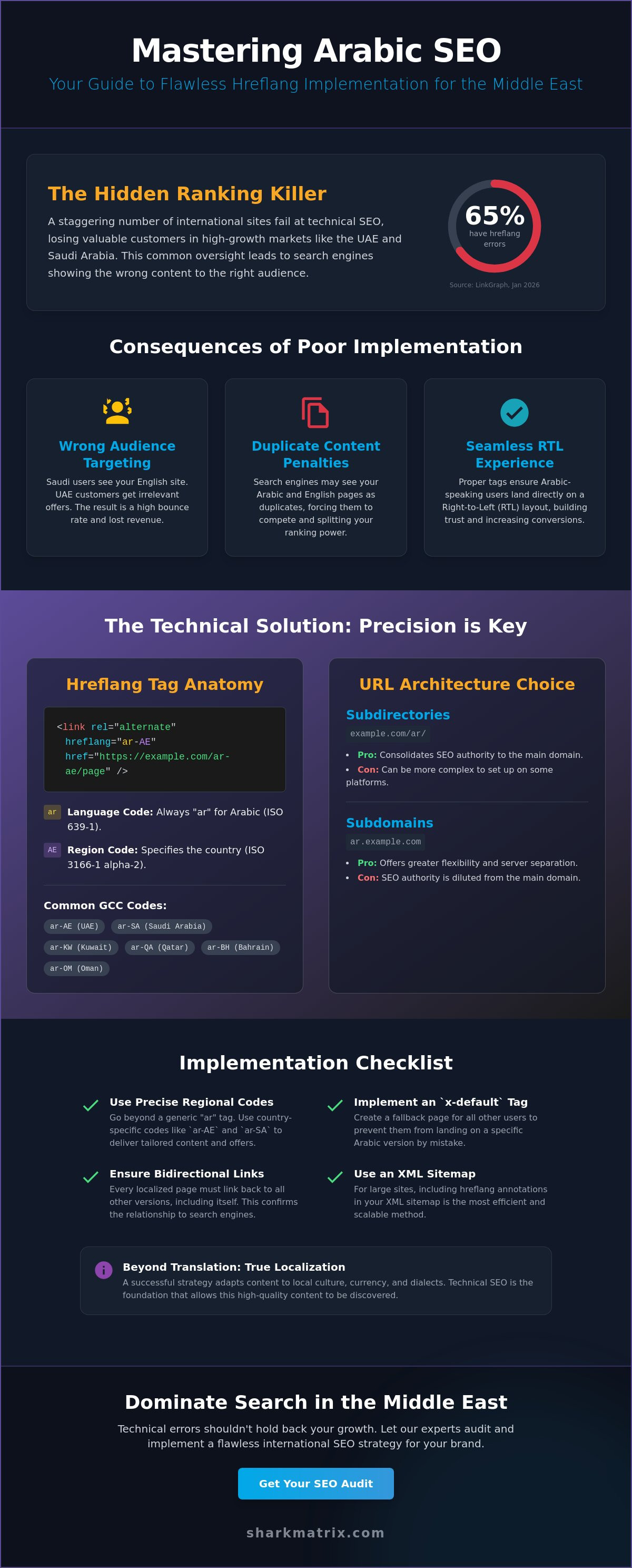 Technical Guide: Hreflang Implementation for Arabic Sites in 2026