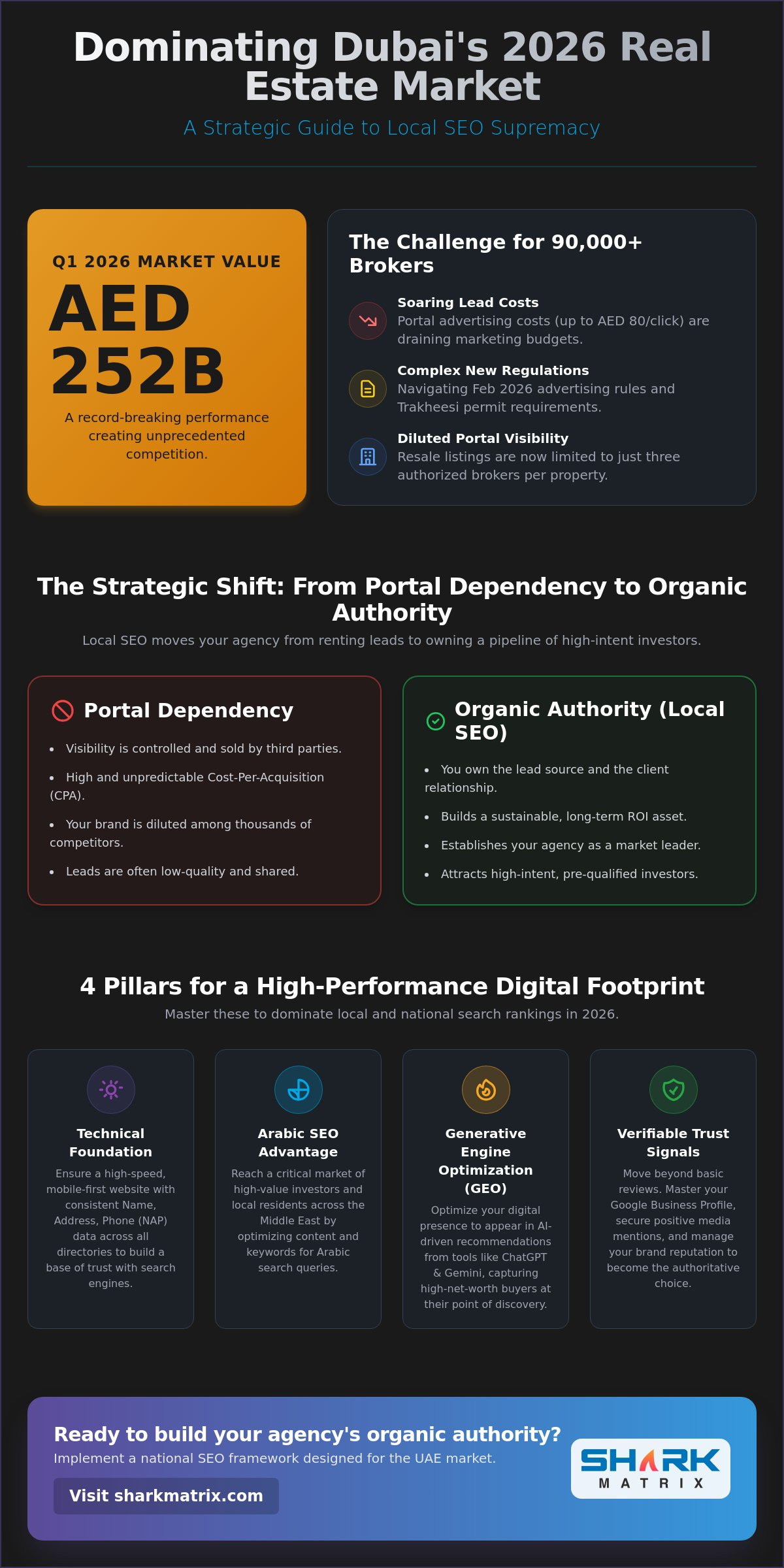 Local SEO for Real Estate Agents in Dubai: The 2026 National Guide