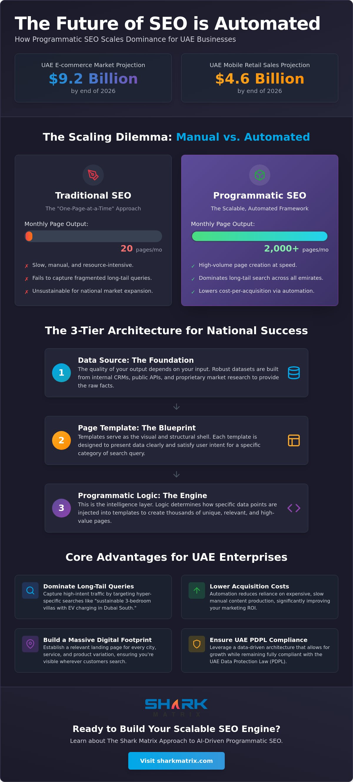 Programmatic SEO for UAE Businesses: Scaling National Search Dominance in 2026