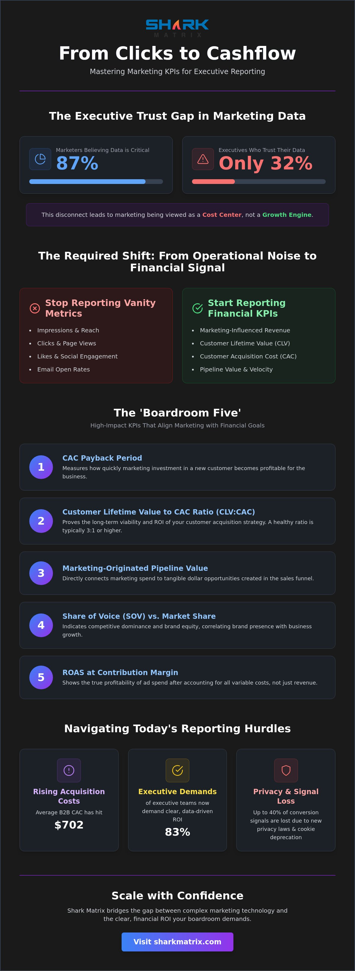 Marketing KPIs for Executive Reporting: The 2026 Strategic Framework