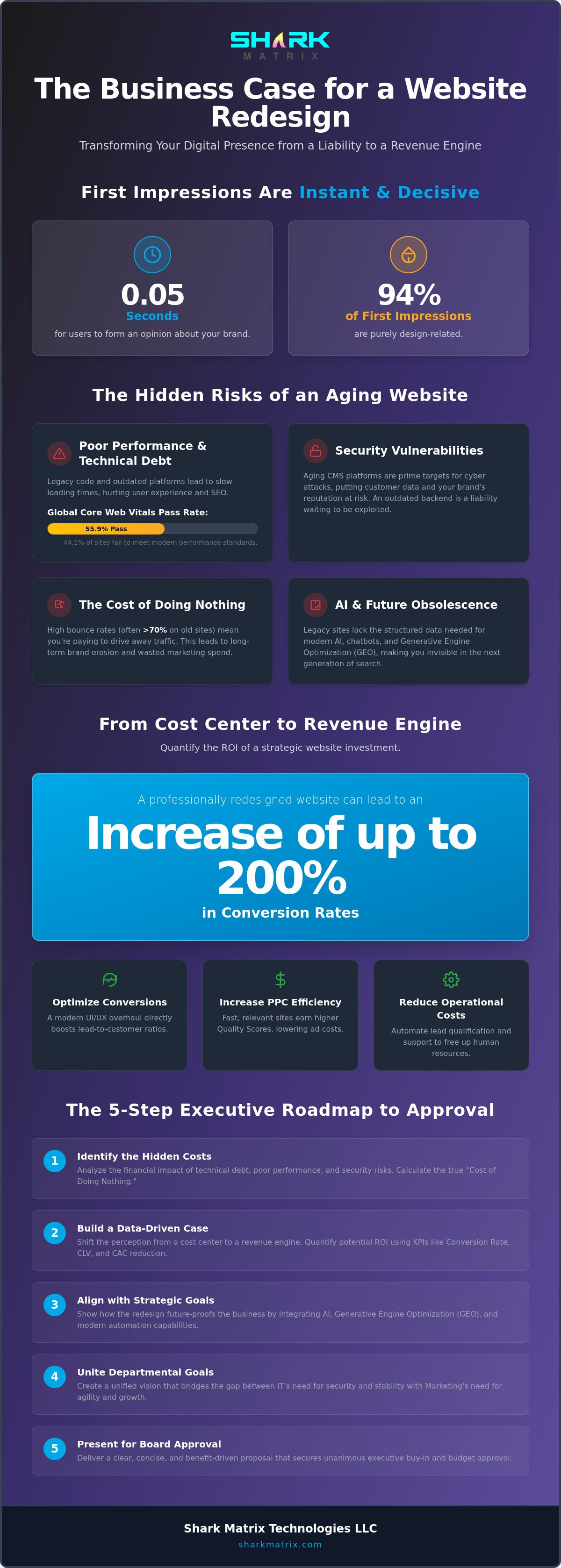 Building a Compelling Business Case for Website Redesign in 2026: The Executive Guide