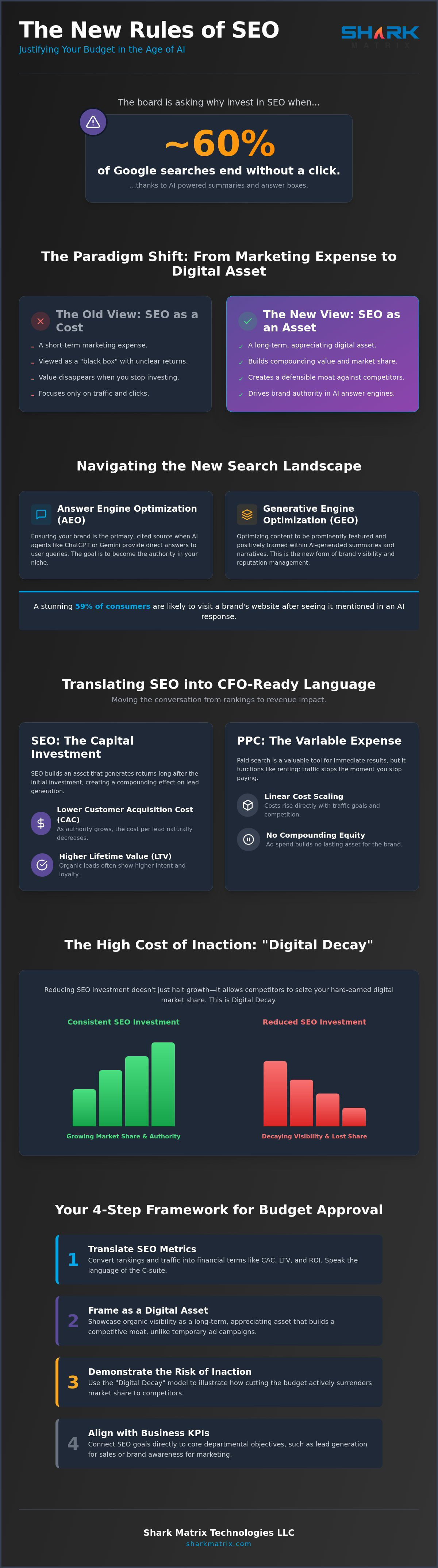 Justifying Your SEO Budget to Management: The 2026 ROI Framework