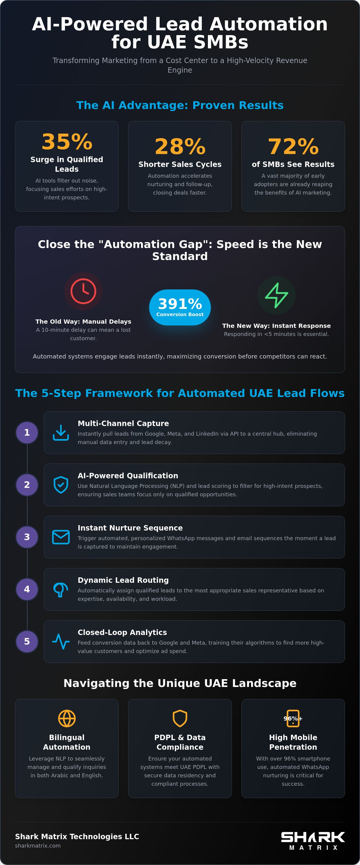 Automating Lead Generation for SMBs in the UAE: The 2026 Growth Blueprint