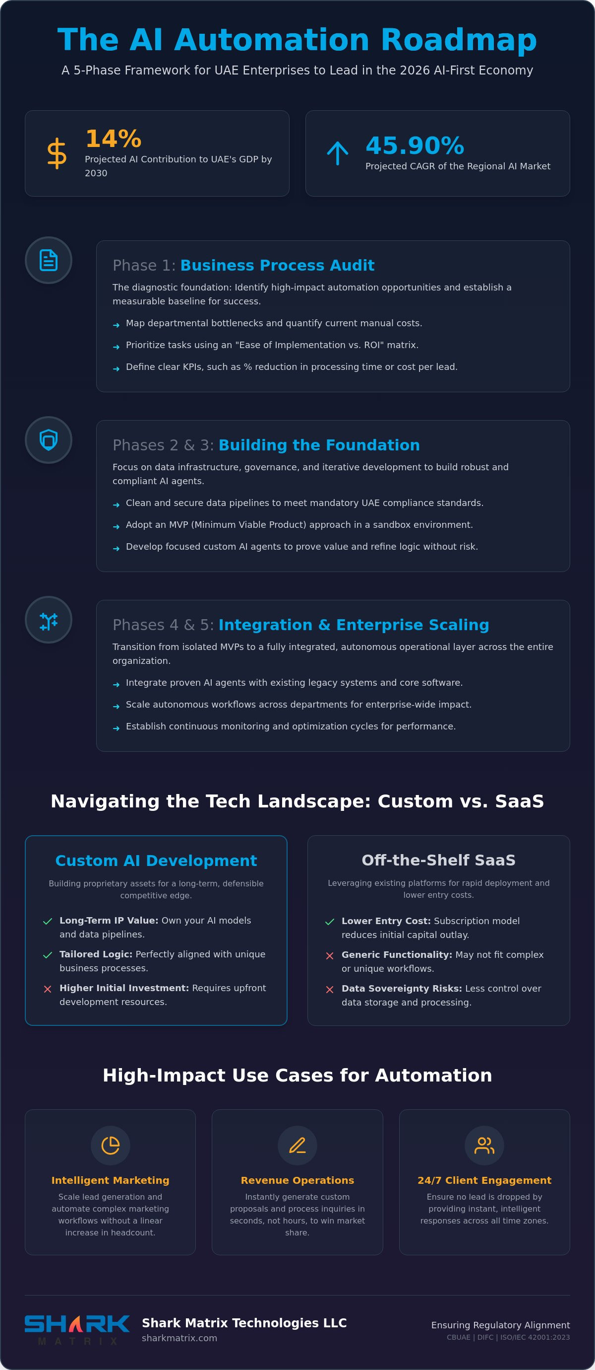 AI Automation Roadmap for UAE Businesses: A 2026 Strategic Guide