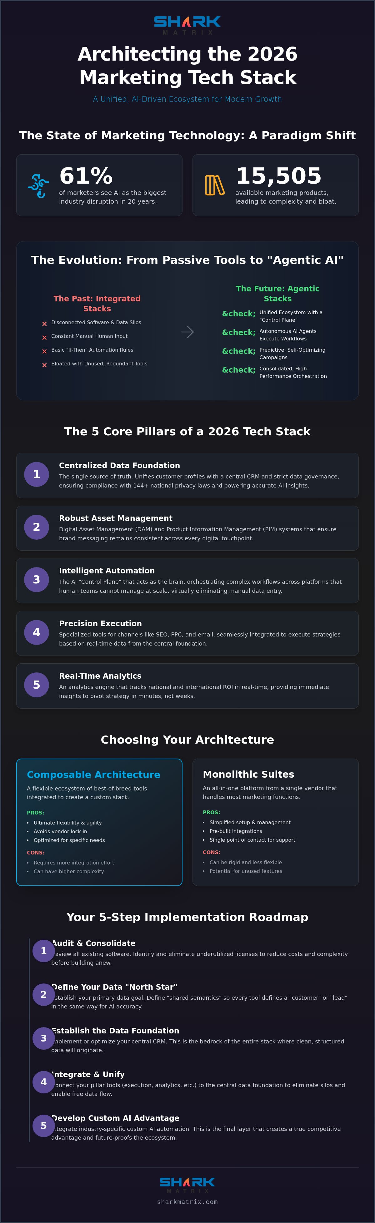 Building a Marketing Tech Stack 2026: The Strategic Ecosystem Guide