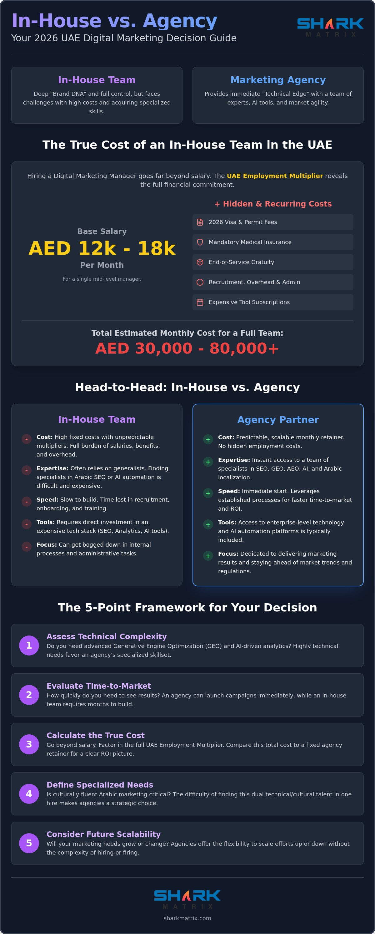 In-House Marketing vs Agency in the UAE: The 2026 ROI & Strategy Guide