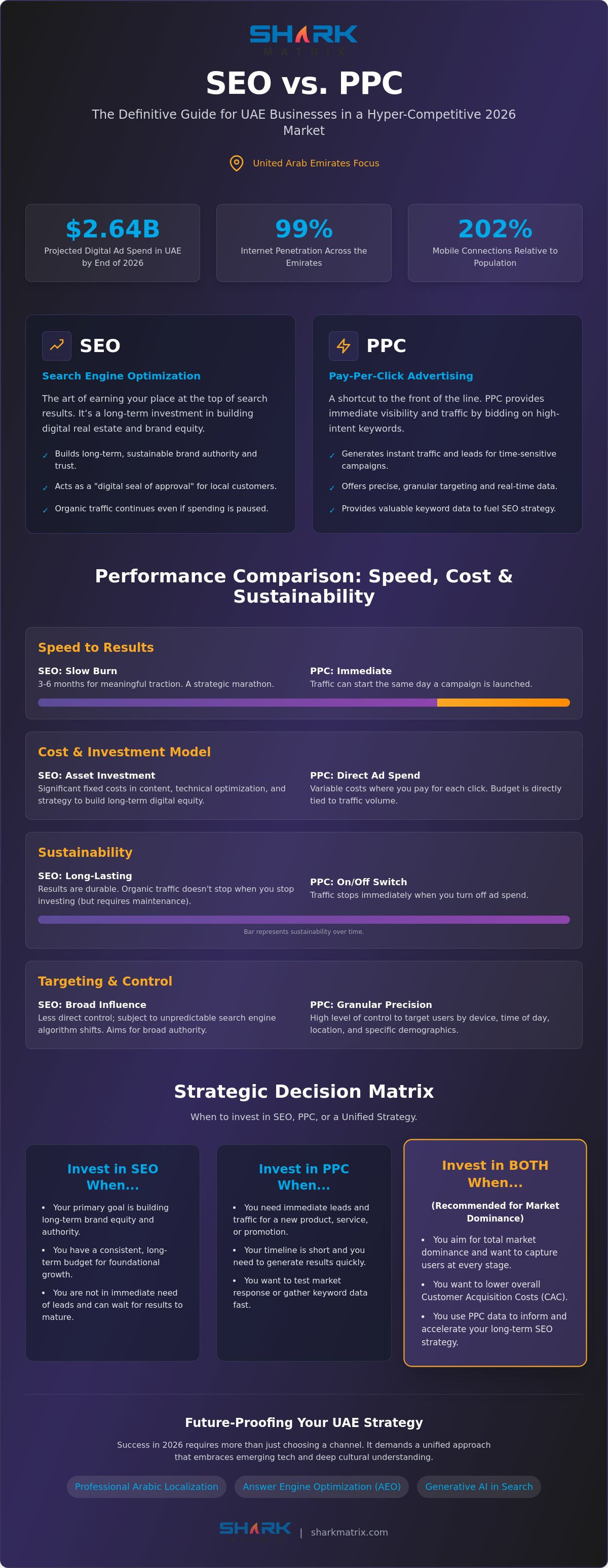 SEO vs PPC for UAE Businesses: The 2026 Strategic Growth Guide