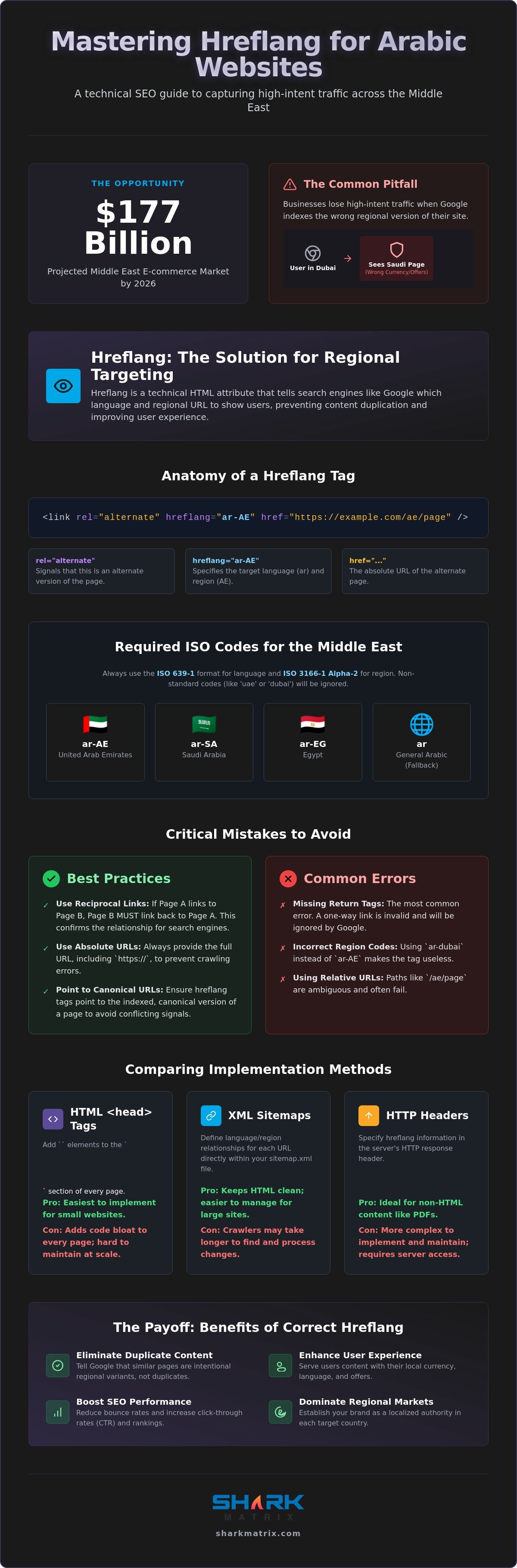 Mastering Hreflang Implementation for Arabic Websites: A 2026 Technical Guide