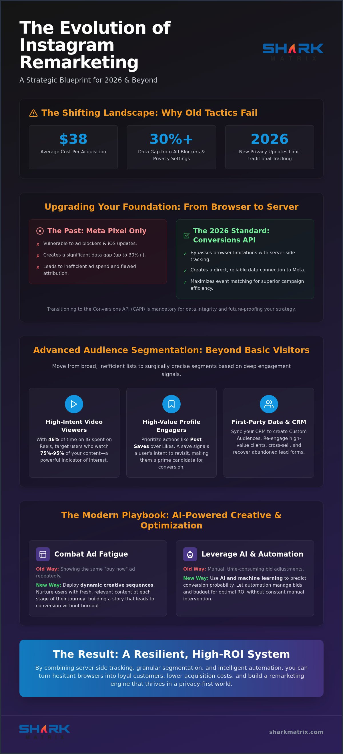 Proven Instagram Remarketing Strategy: A 2026 Guide to Boosting Conversions