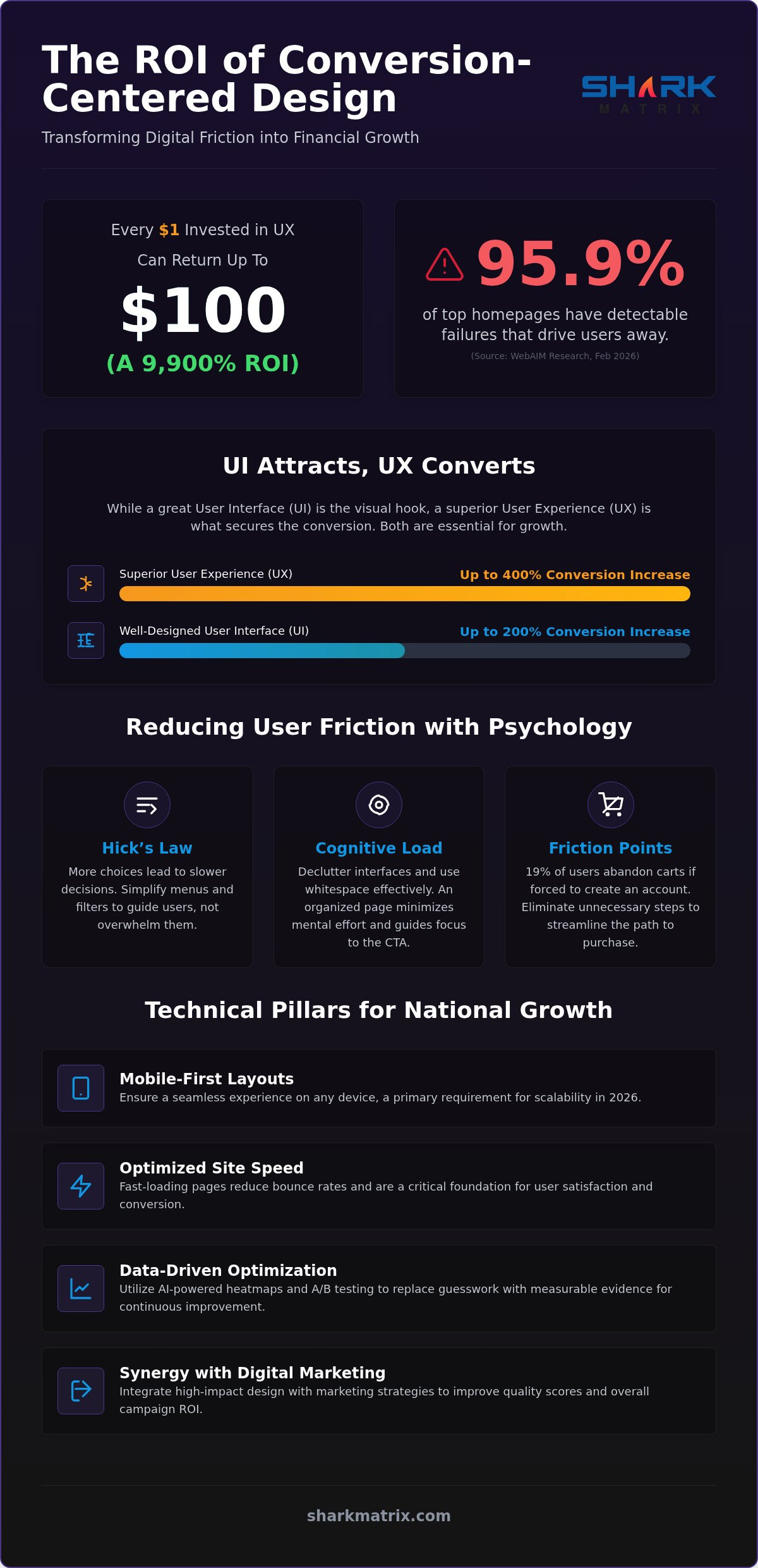 How UI/UX Design Impacts Conversion Rates: The 2026 Strategic Guide