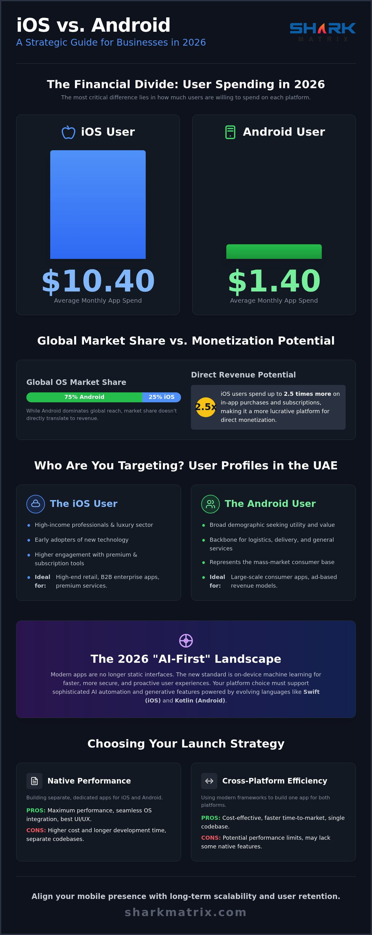 IOS vs Android App Development: 2026 Strategic Guide