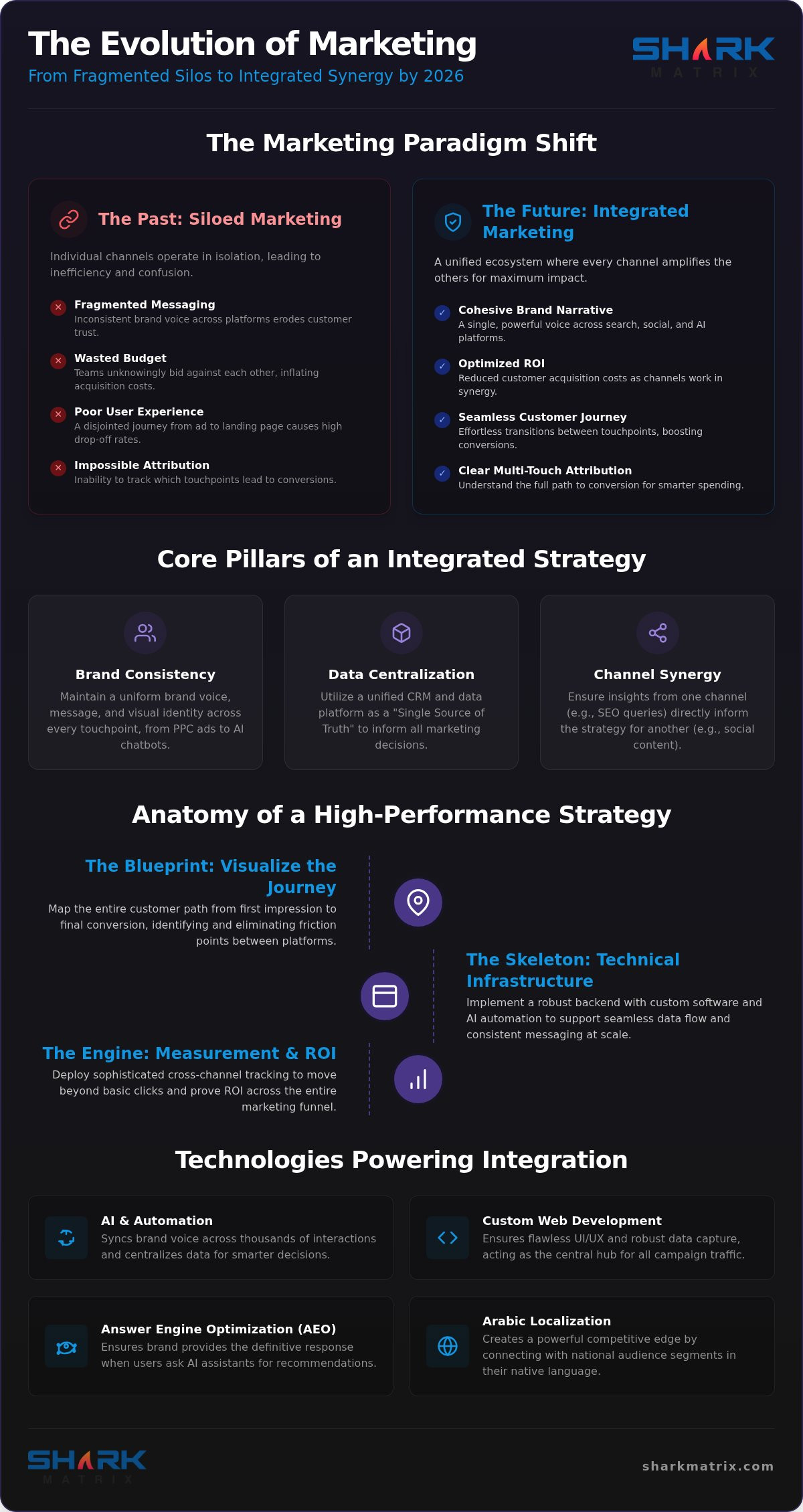 Integrated Digital Marketing Campaign Examples: Strategies for National Brand Growth in 2026