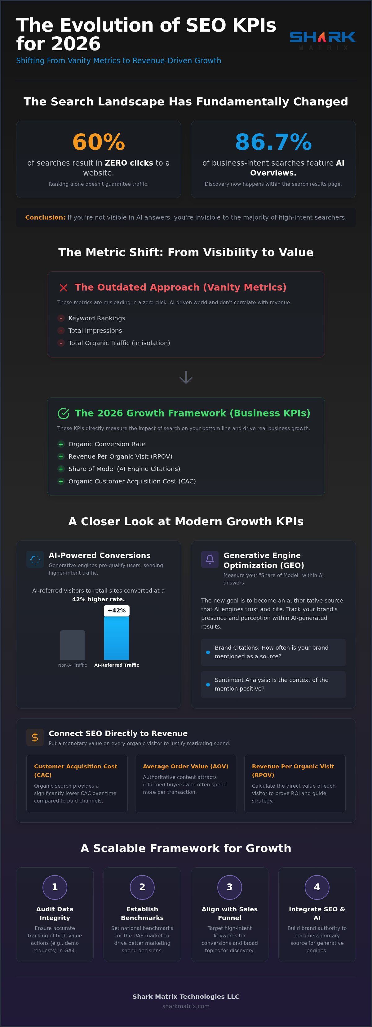 SEO KPIs for Business Growth: Measuring Success in the 2026 Search Landscape