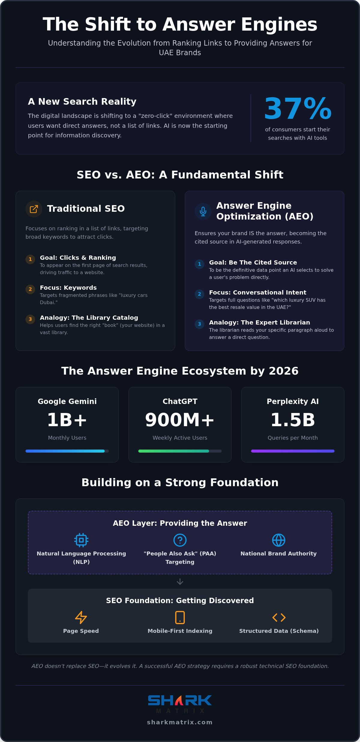 Answer Engine Optimization (AEO) in the UAE: The 2026 Guide to AI Search Visibility
