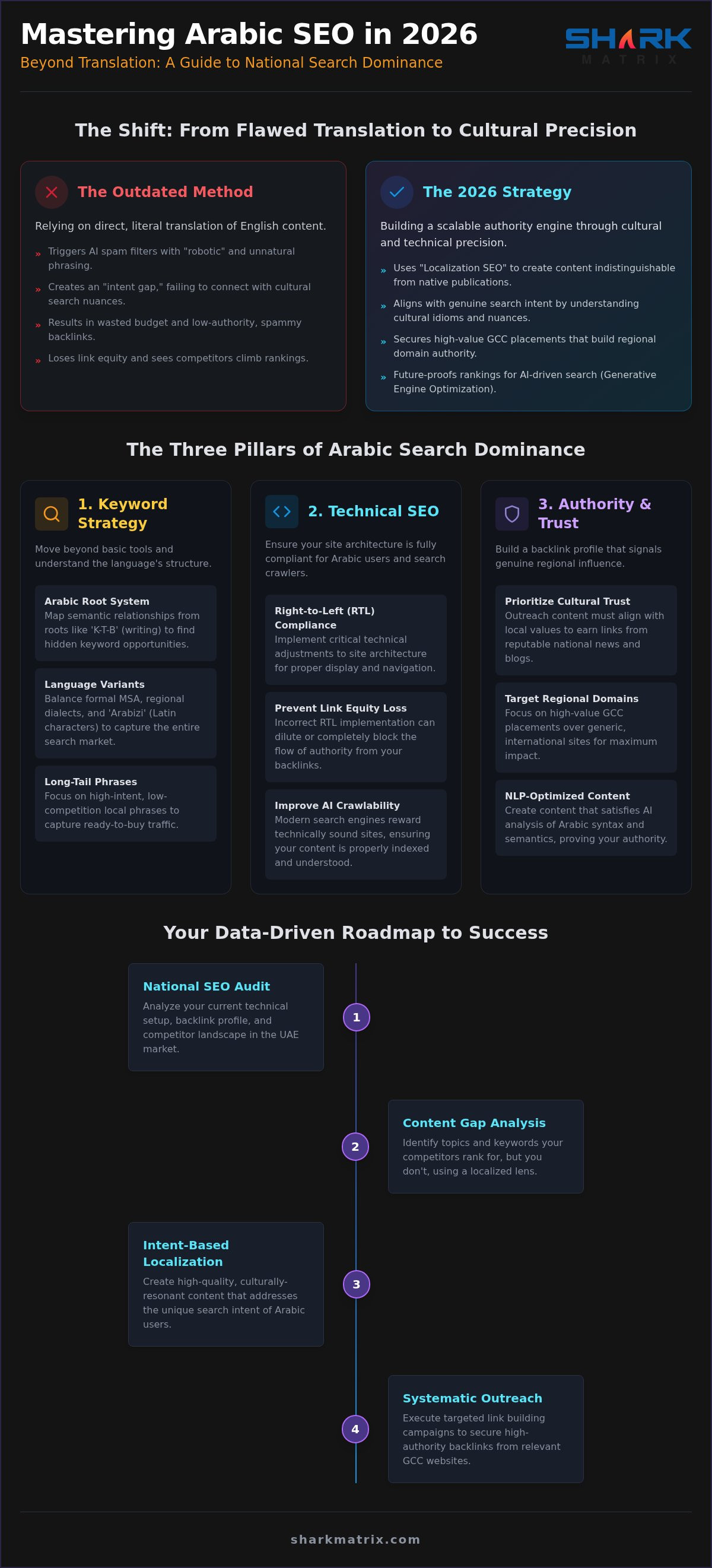 Arabic Link Building Strategies: Dominating National Search in 2026