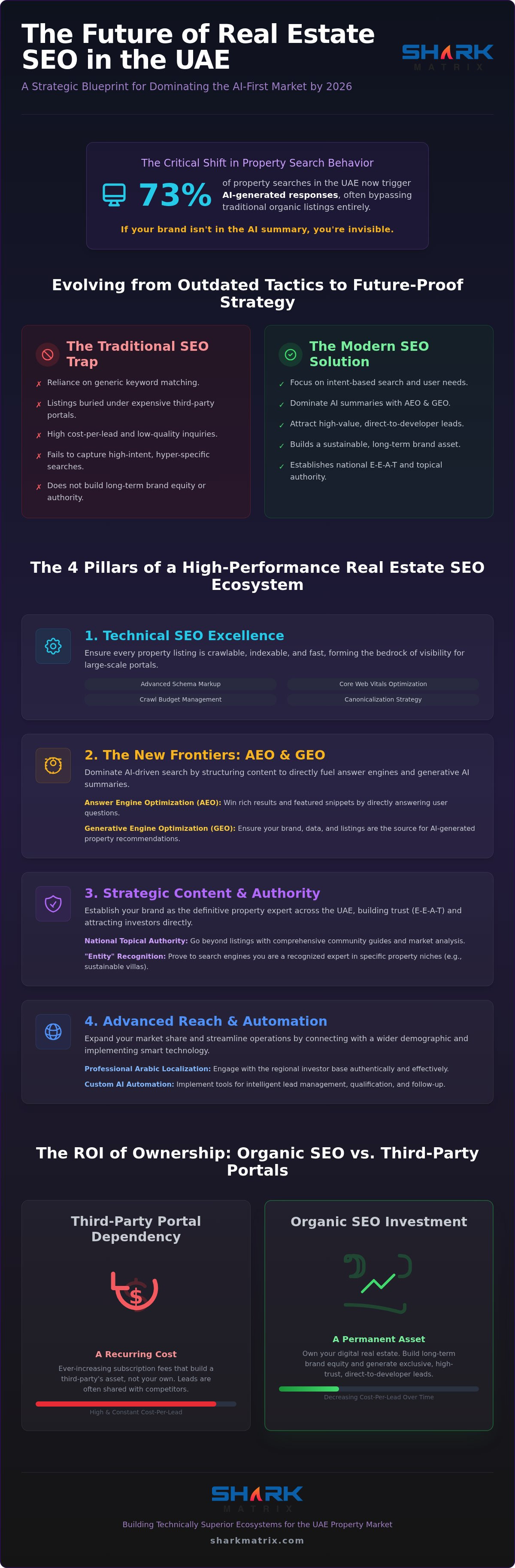 Real Estate SEO Services UAE: Dominating the Property Market in 2026