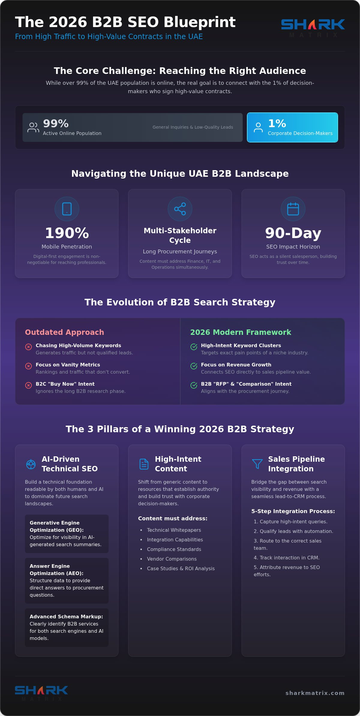 B2B SEO Strategy UAE: The 2026 Enterprise Growth Blueprint