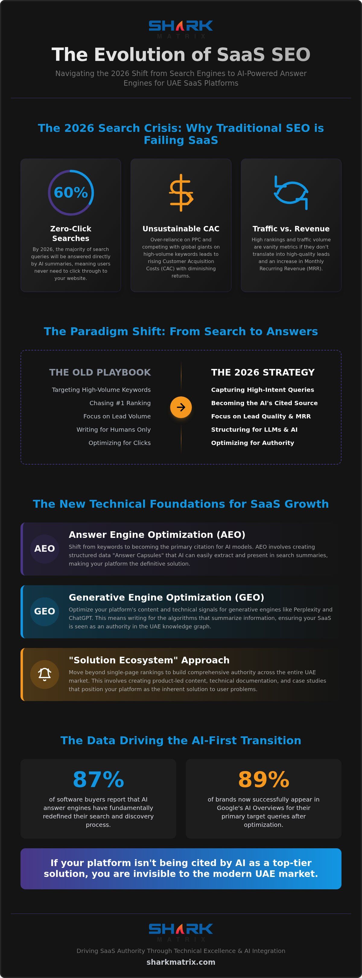 Strategic SaaS SEO Services for National Growth in the UAE (2026)