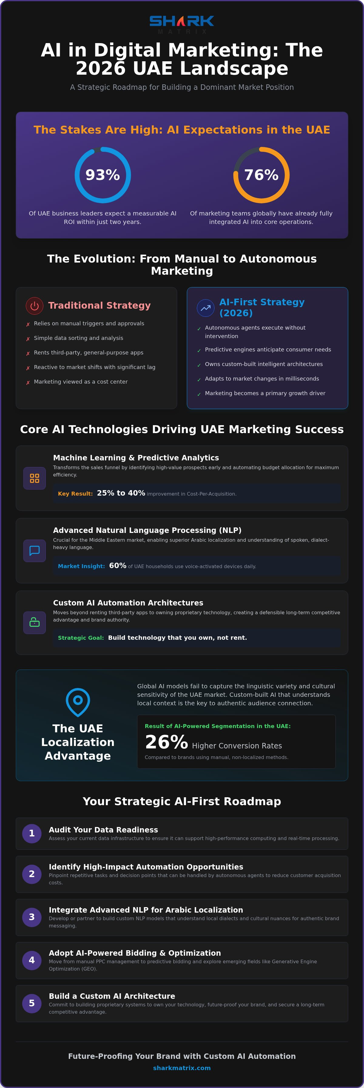 AI in UAE Digital Marketing: 2026 Strategic Guide