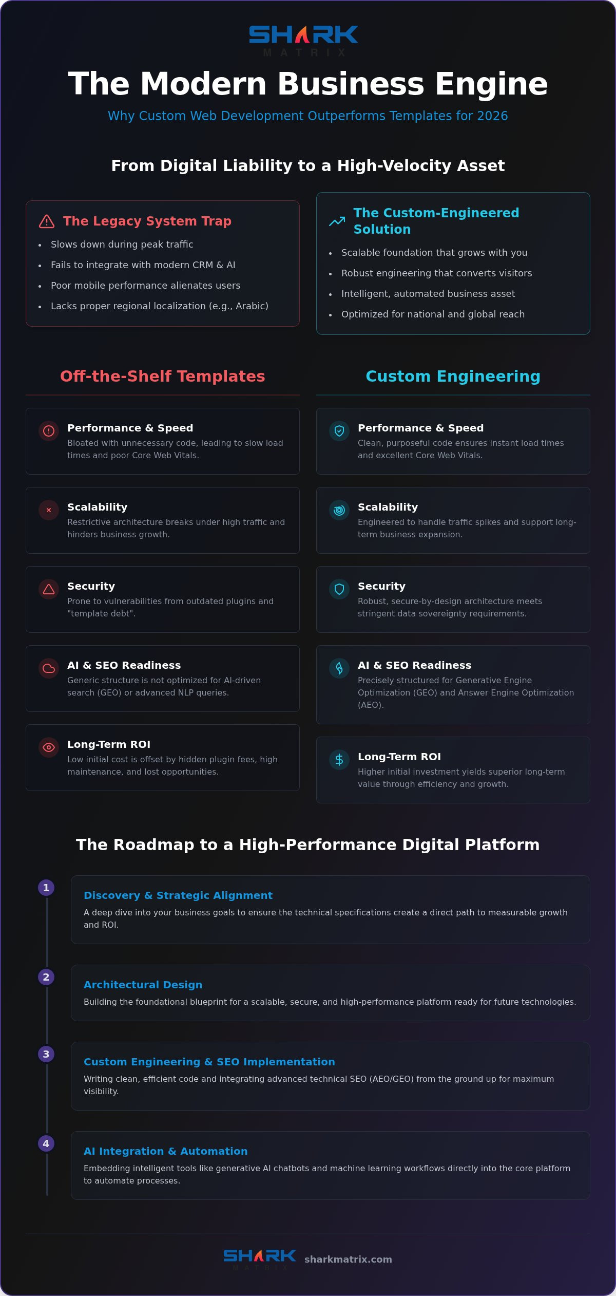 Custom Web Development in Dubai: 2026 Guide for UAE