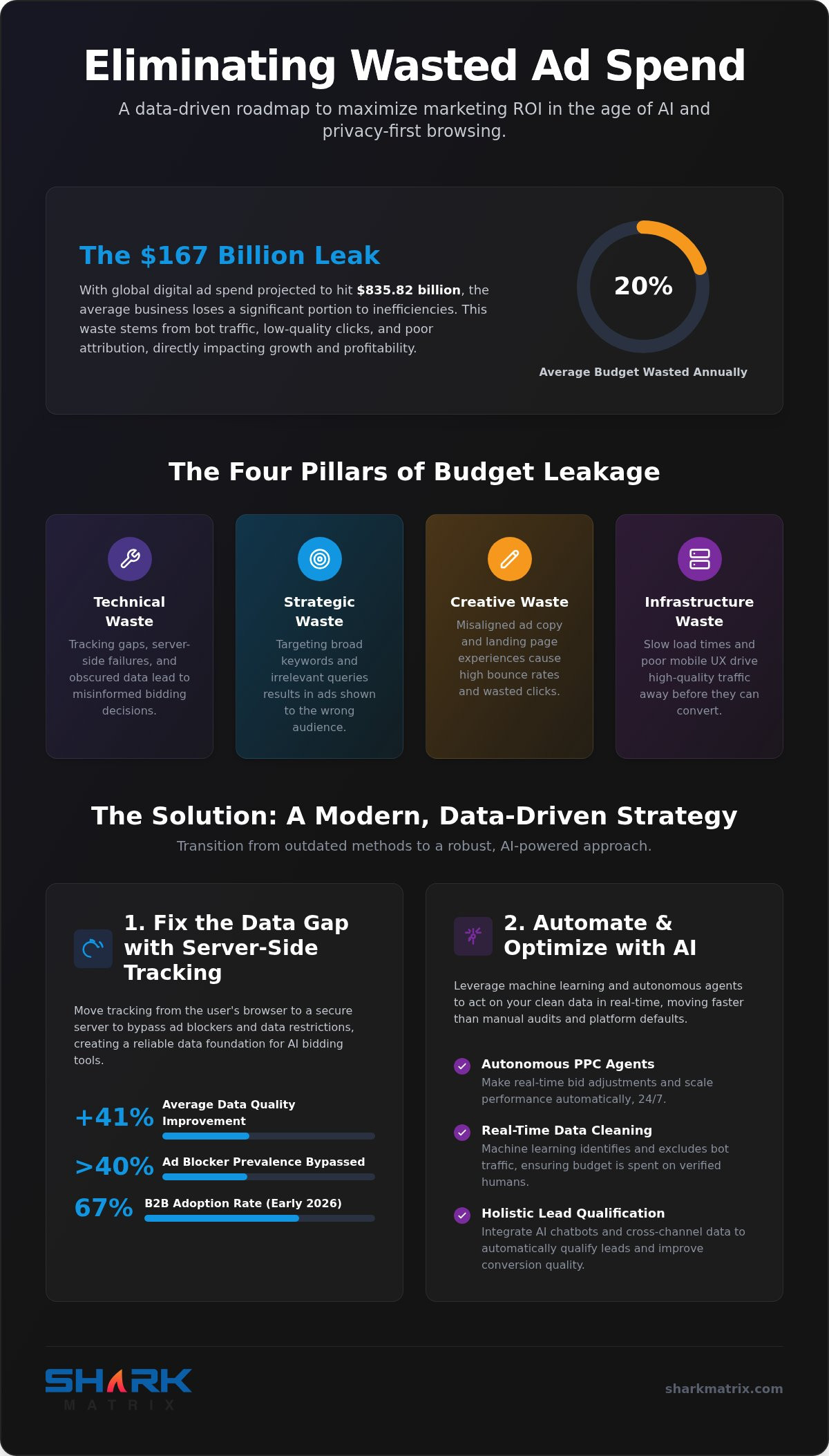 How to Reduce Wasted Ad Spend: 2026 Optimization Guide