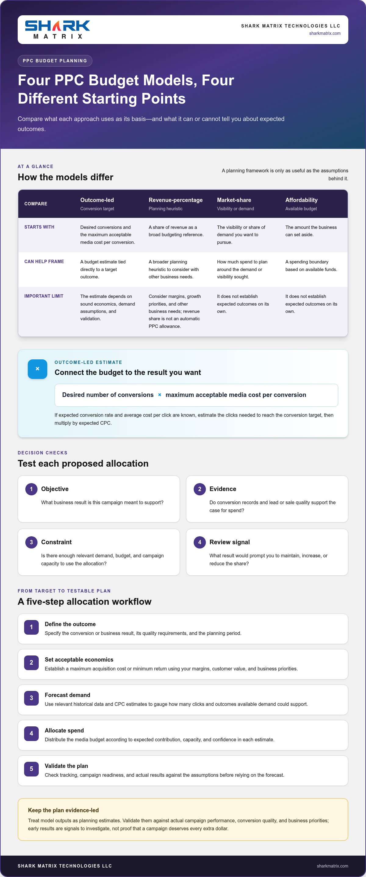 PPC Budget Allocation Model: Build a Smarter, Goal-Led Plan