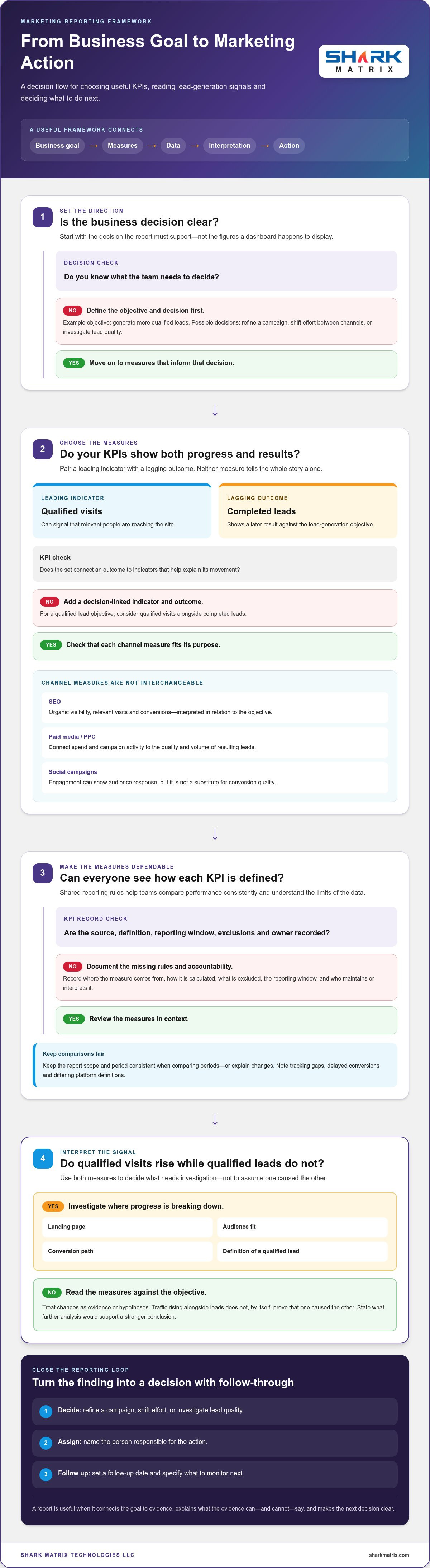 Digital Marketing Reporting Framework: Build One That Drives Better Decisions in 2026